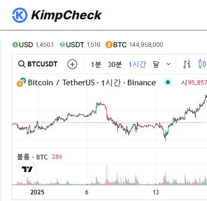 시간대별 김치프리미엄 변화 KimpCheck 패턴 연구